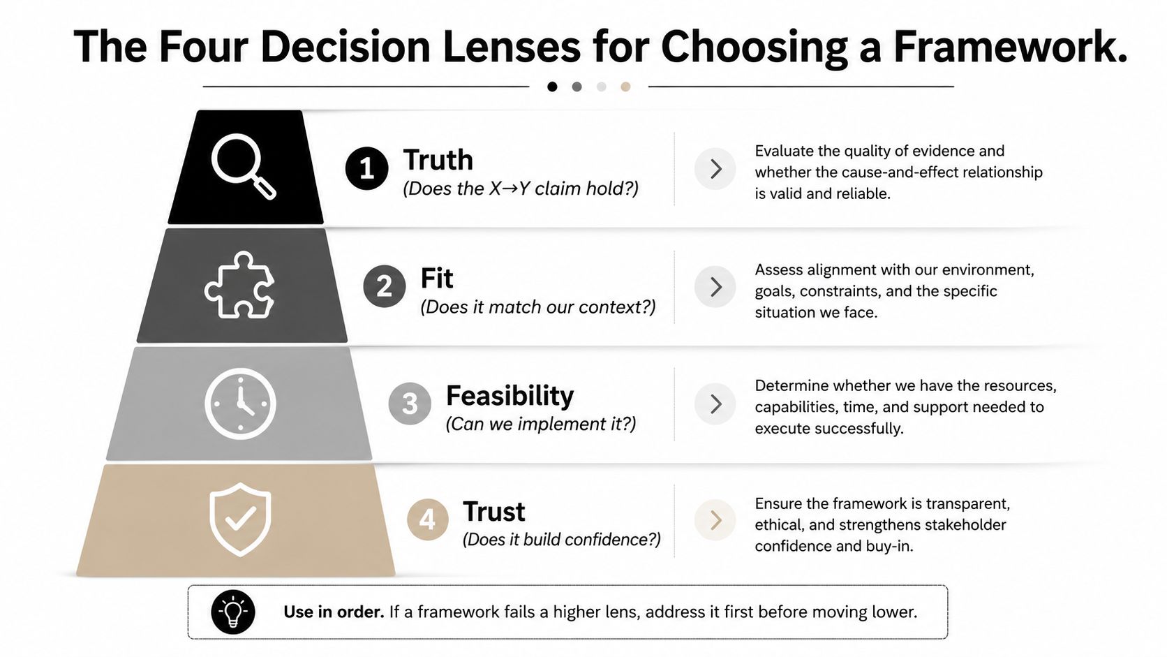 A hierarchical pyramid graphic showing the four decision lenses for choosing a framework: Truth, Fit, Feasibility, and Trust.