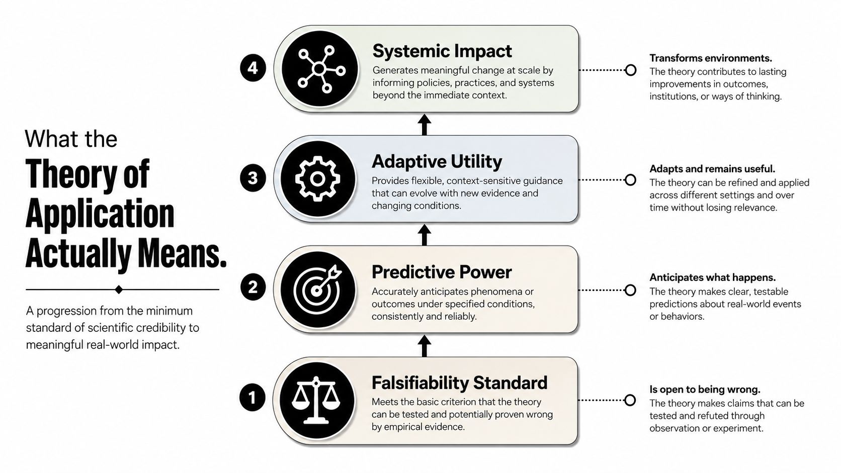 A four-step diagram illustrating the progression of the theory of application from falsifiability to systemic impact.