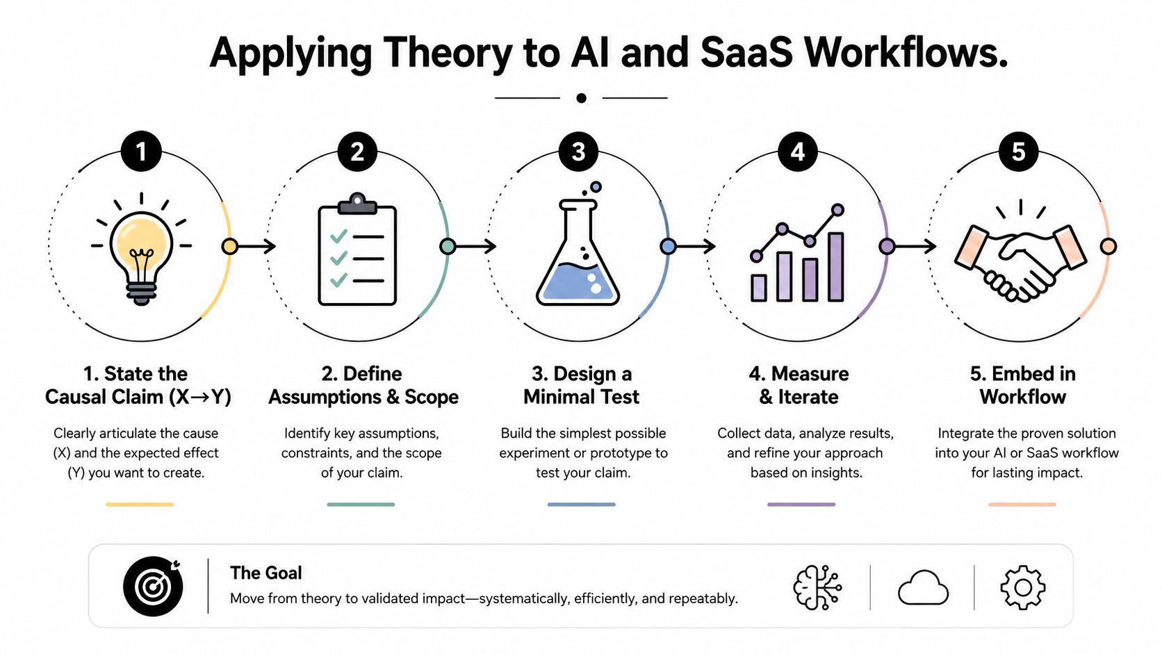 A five-step infographic showing a systematic process for applying theory to AI and SaaS workflows.