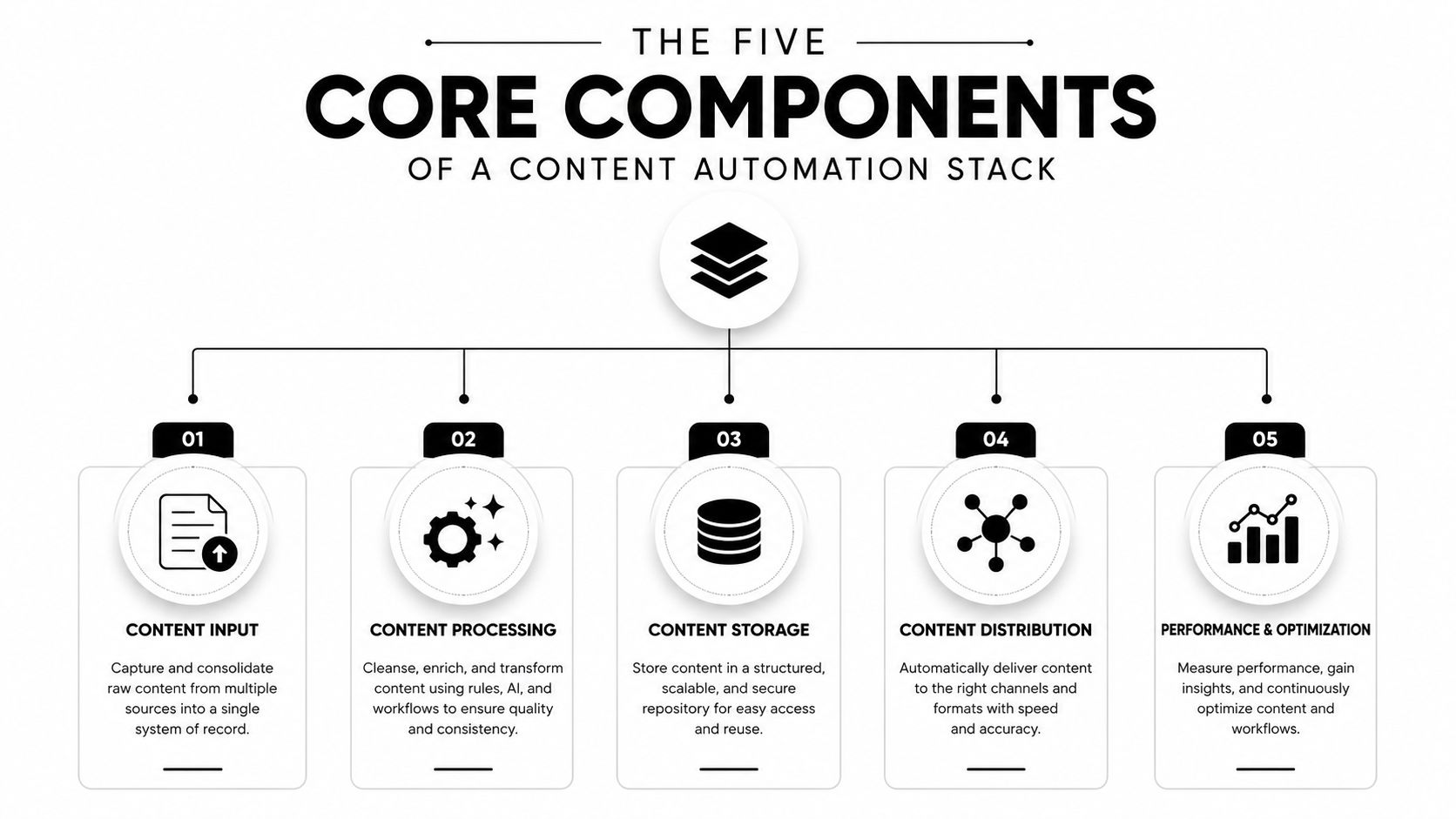 A diagram illustrating the five core components of a content automation stack, including input, processing, storage, distribution, and optimization.