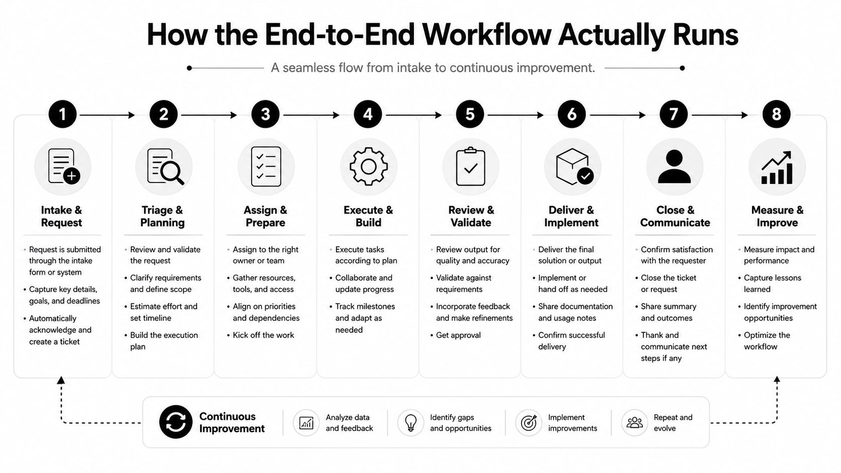 An eight-step infographic illustrating a continuous end-to-end business workflow from initial intake to final performance measurement.
