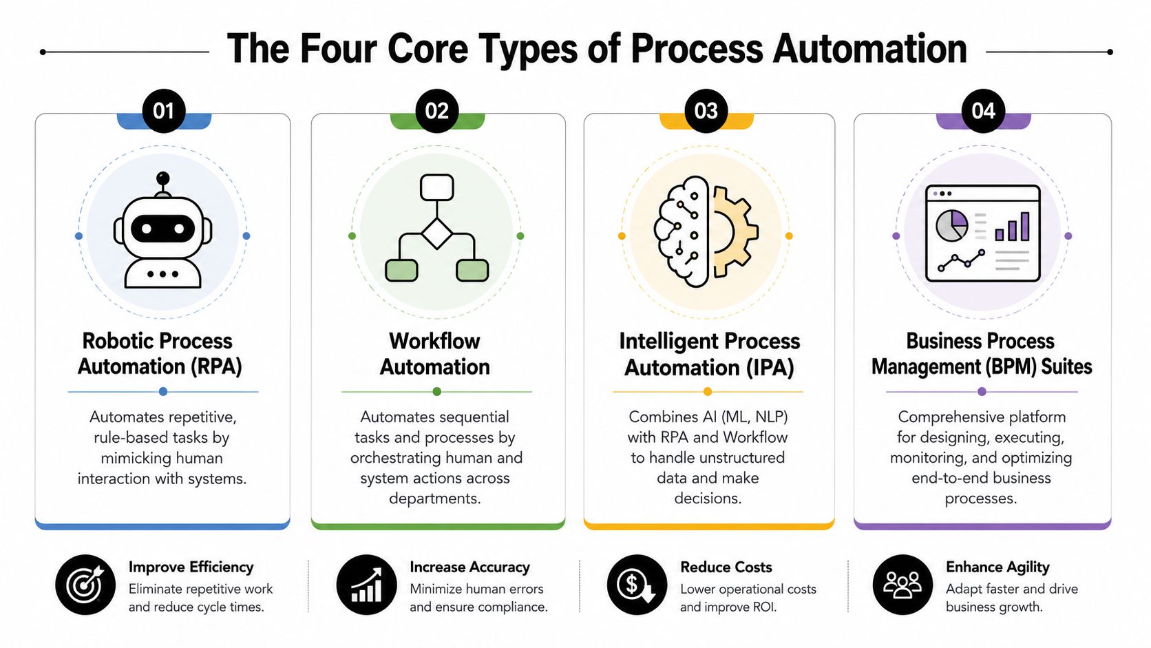 A diagram illustrating the four core types of process automation: RPA, Workflow, IPA, and BPM suites.