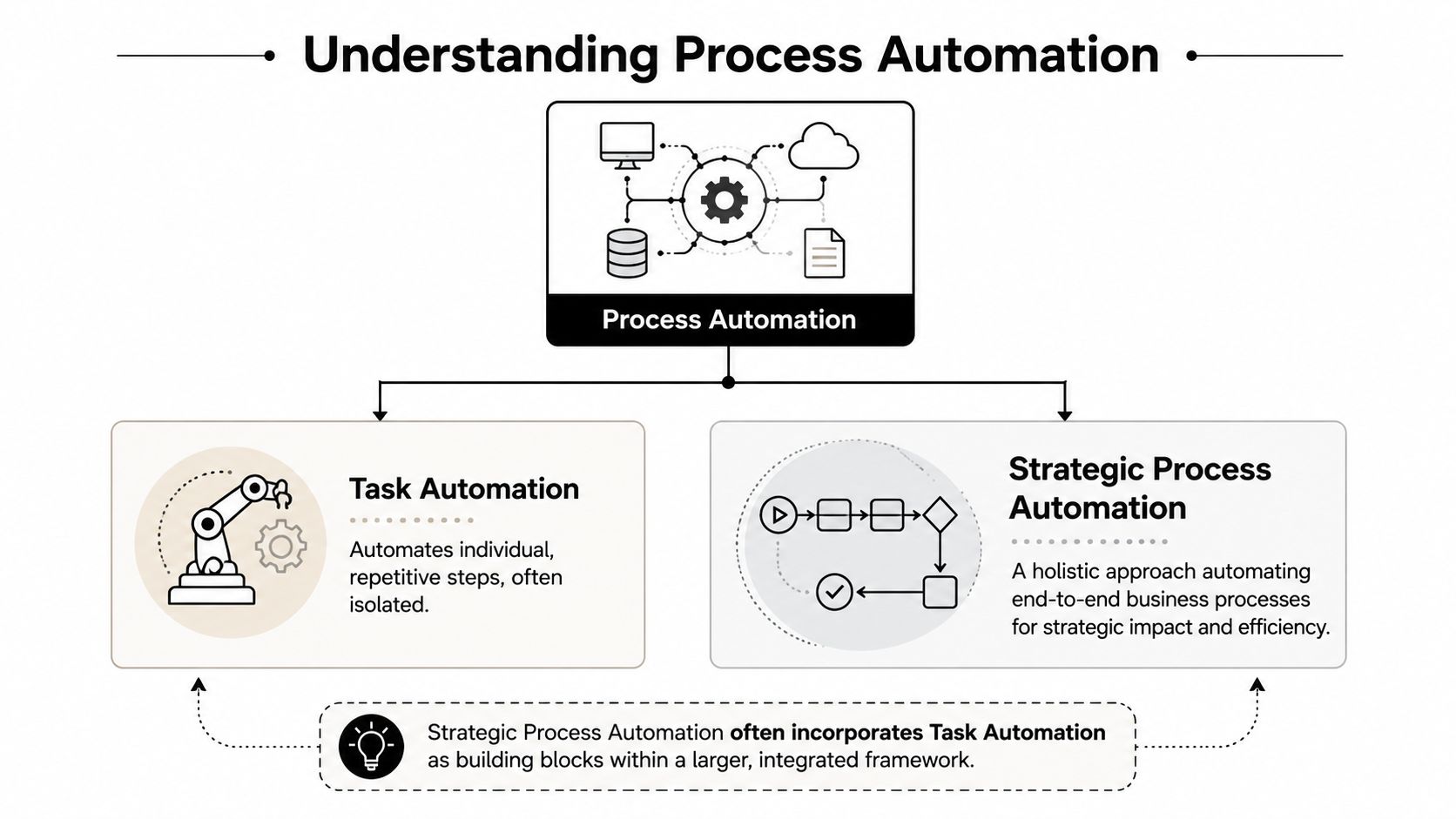 A diagram illustrating the concepts of task automation and strategic process automation within business operations.