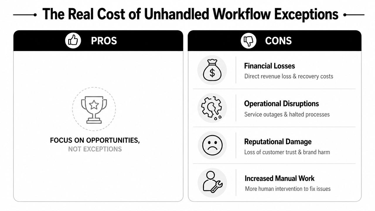 A comparison chart showing the pros and cons of handling workflow exceptions in business processes.