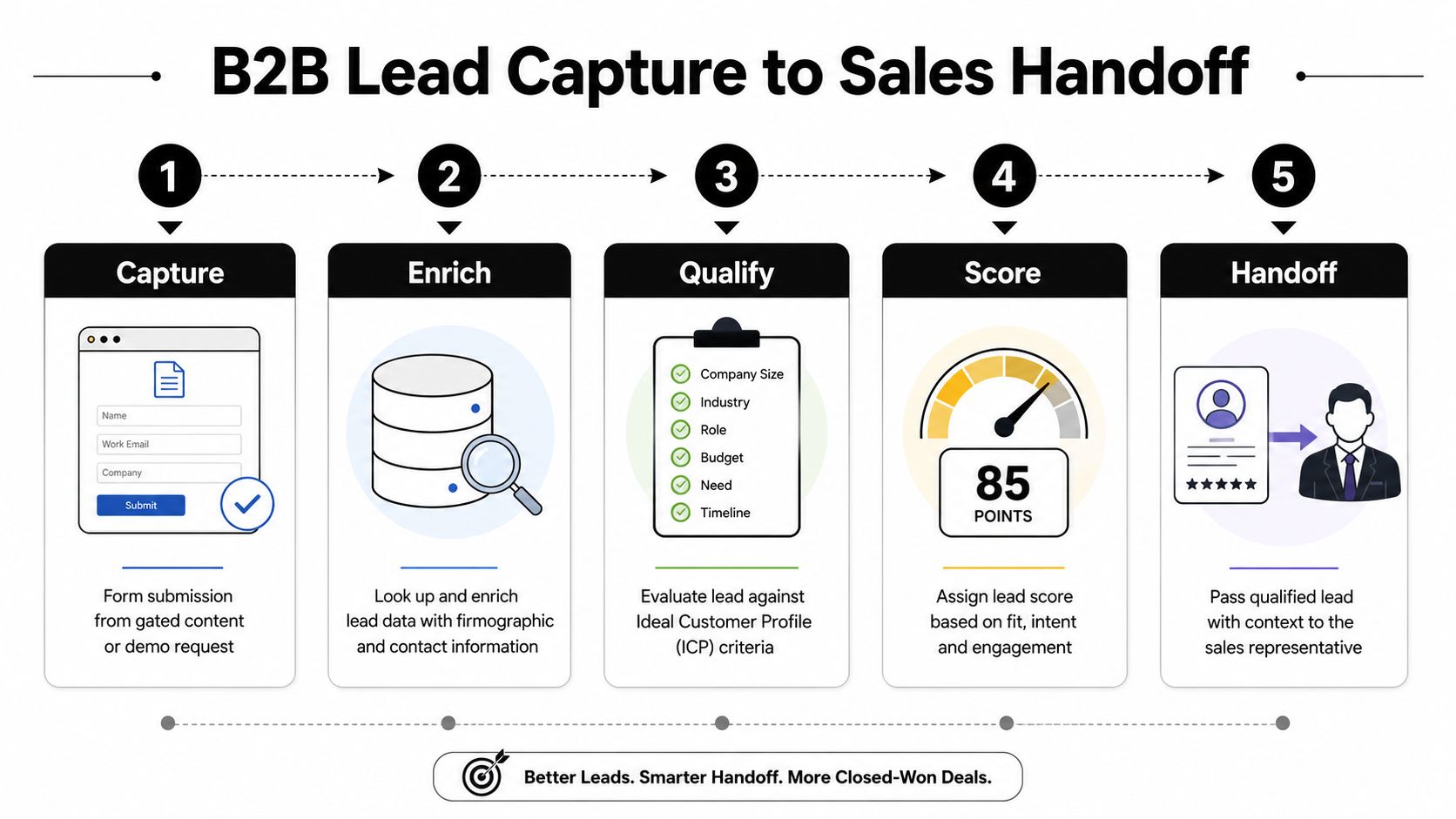A five-step flowchart illustrating the B2B lead capture process from initial form submission to sales representative handoff.