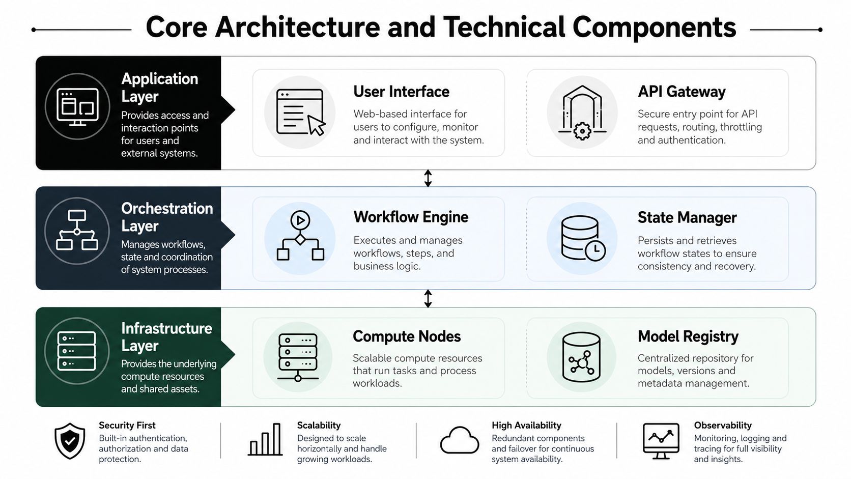 A diagram illustrating the core architecture and technical components of an AI agent orchestration platform.