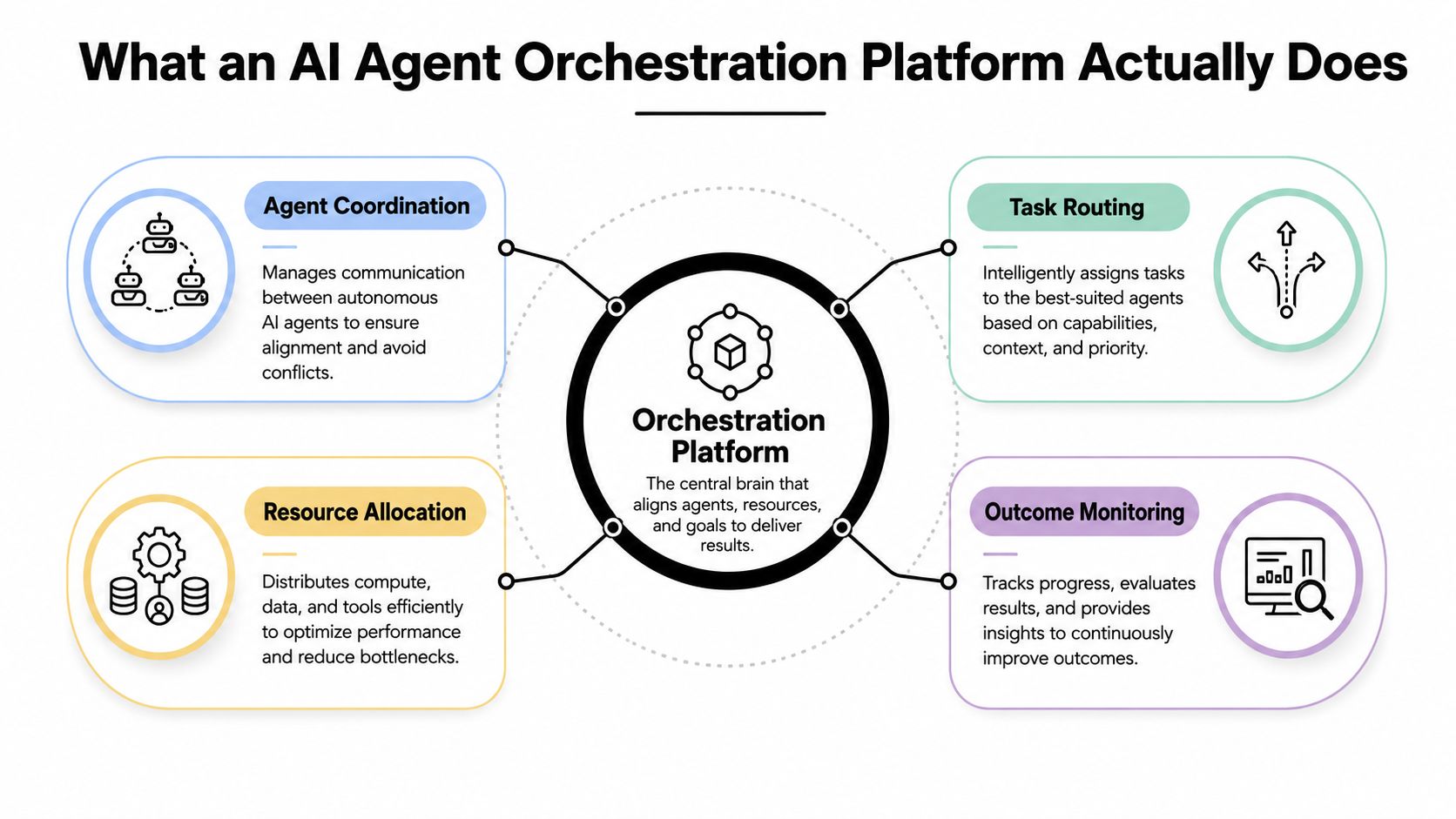 A diagram illustrating the four core functions of an AI agent orchestration platform including coordination, routing, resource allocation, and monitoring.