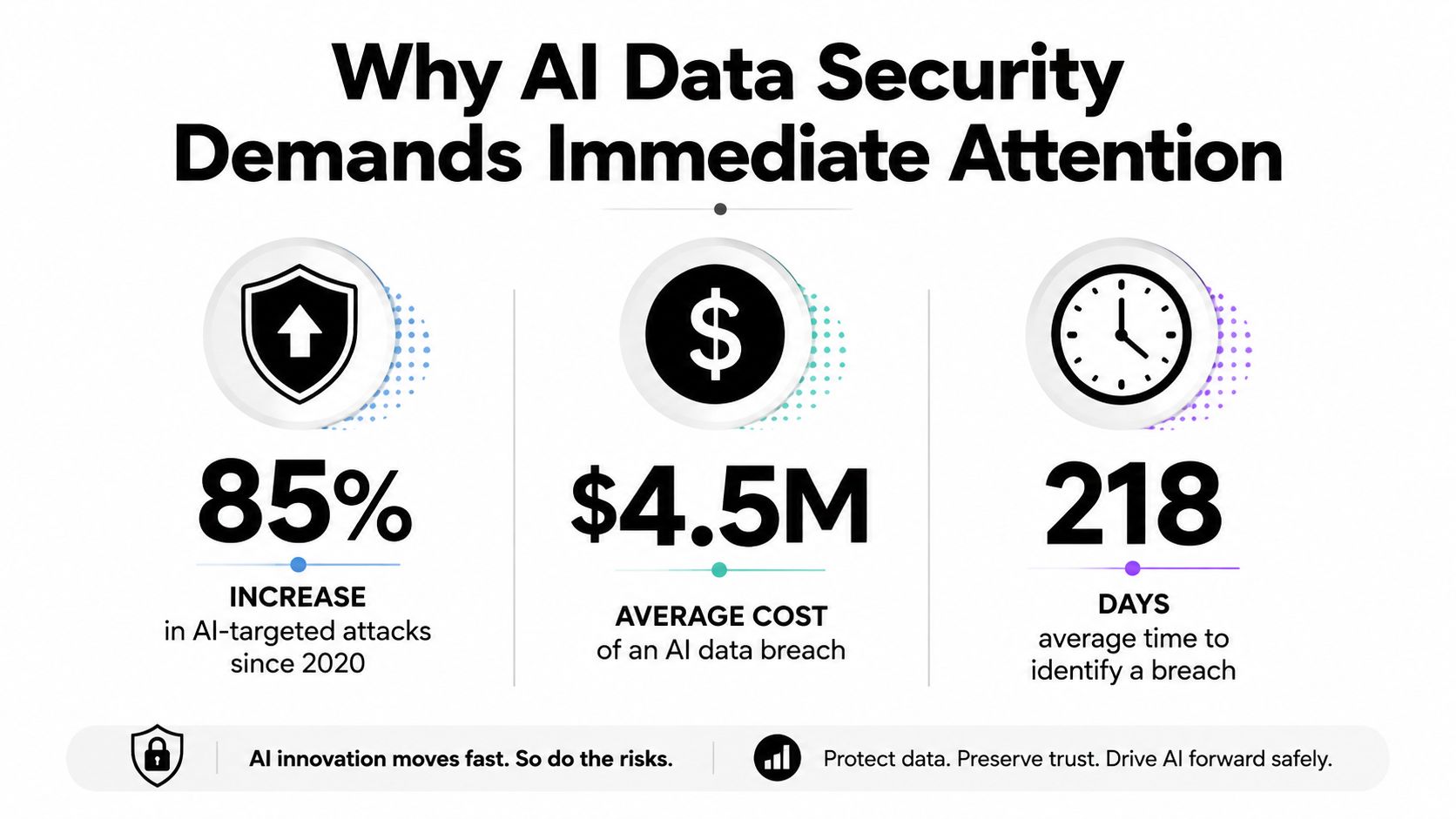 An infographic highlighting the urgent need for AI data security with key statistics on breaches.