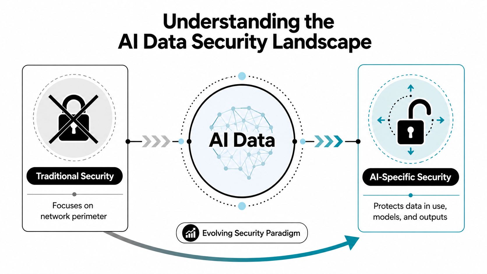 A diagram comparing traditional security, which focuses on network perimeters, with AI-specific security, which protects AI models and data.
