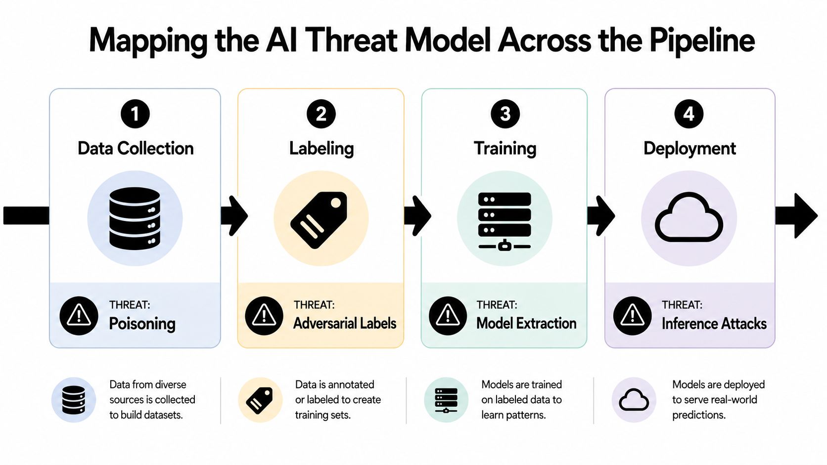 A diagram mapping potential cybersecurity threats across the four stages of the artificial intelligence development pipeline.