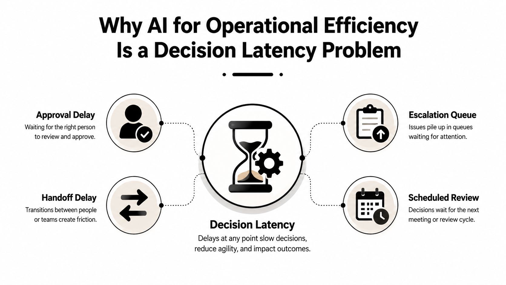 An infographic titled Why AI for Operational Efficiency Is a Decision Latency Problem, showing four common causes of business delays.