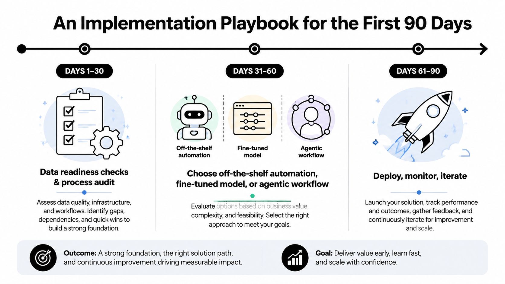 A 90-day implementation roadmap for AI, showing phases for data audit, solution selection, and deployment.