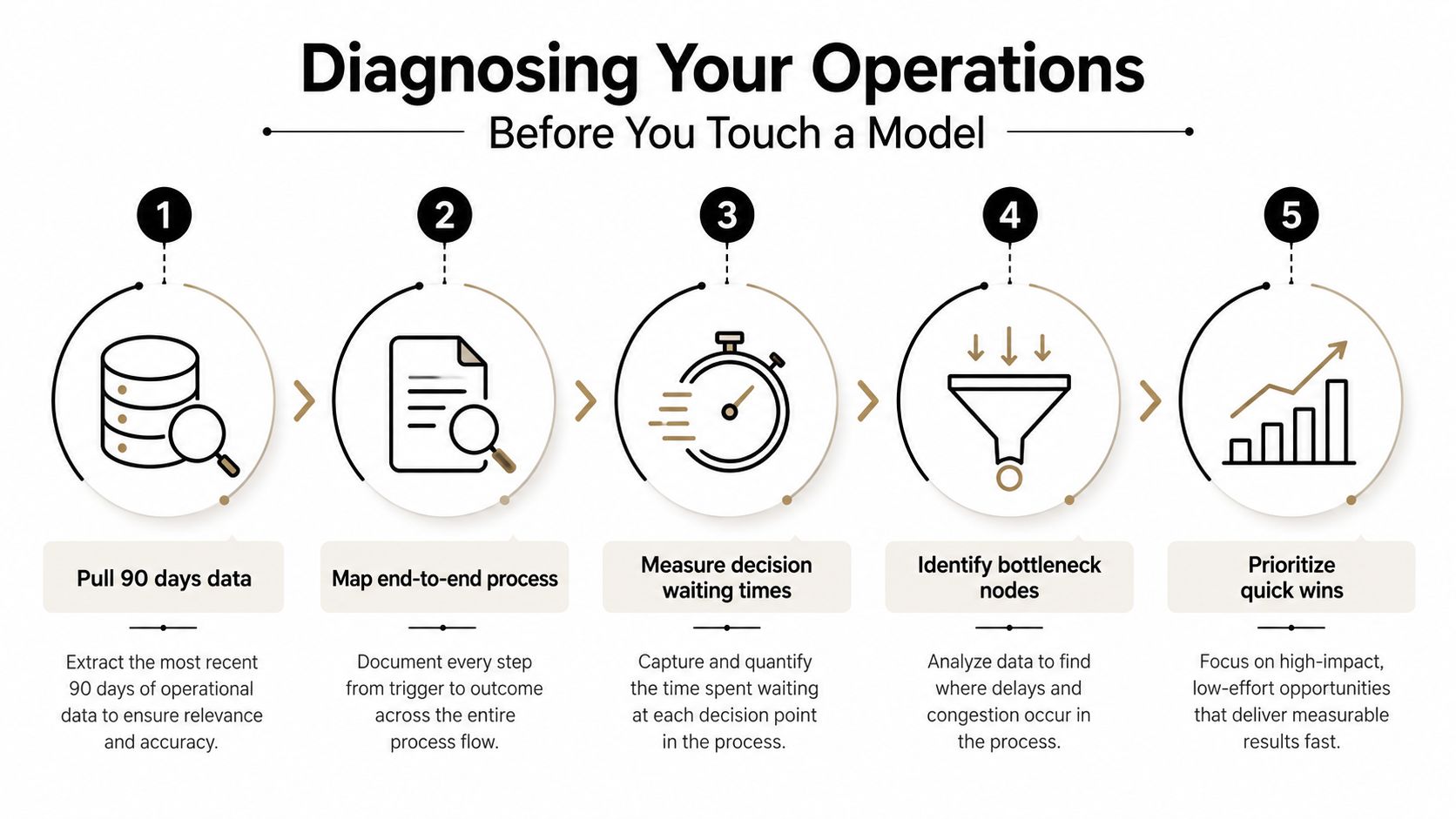 A five-step operational diagnosis infographic showing data analysis, process mapping, and bottleneck identification to improve efficiency.