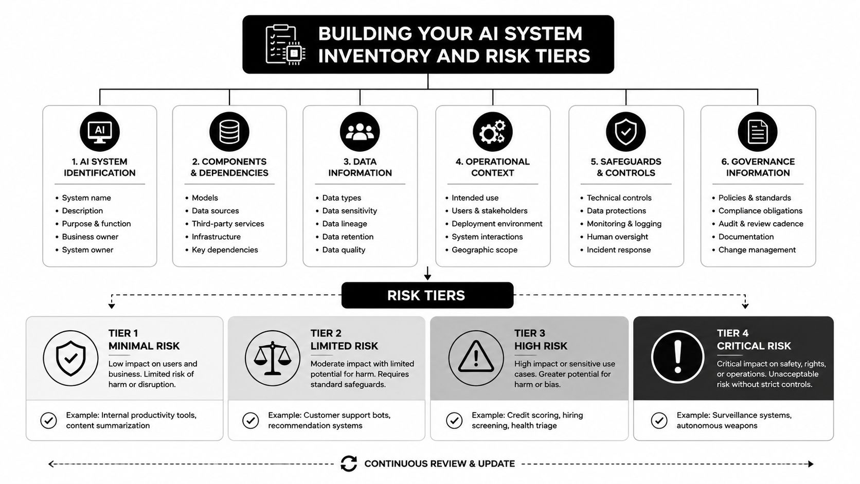 A flowchart diagram explaining the process of building an AI system inventory and defining risk management tiers.