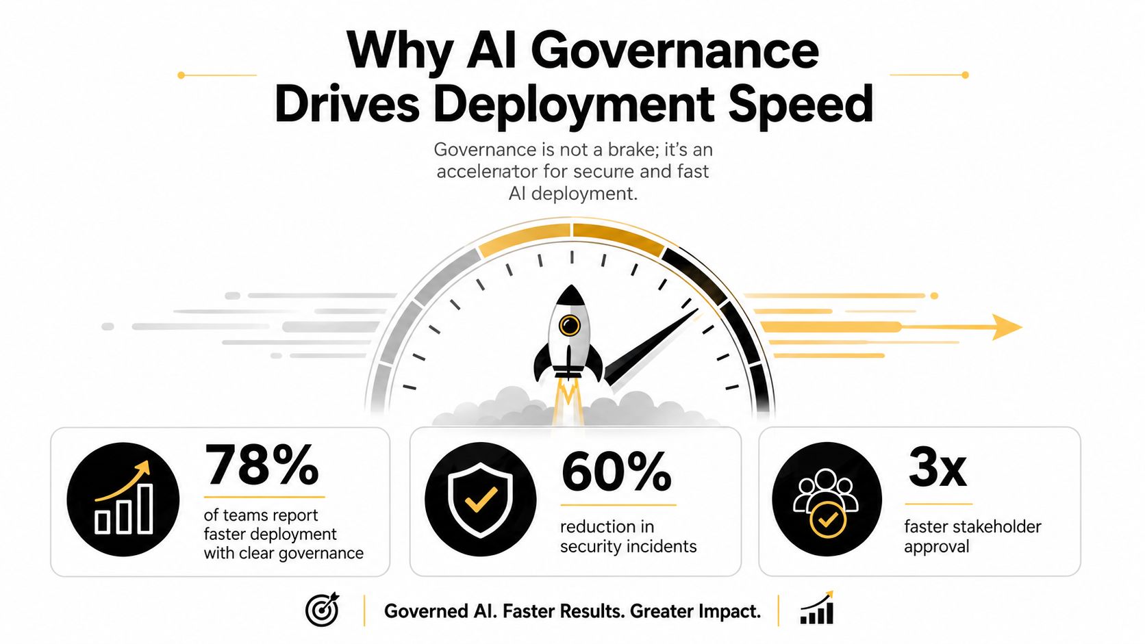 An infographic showing three benefits of AI governance including faster deployment, fewer security incidents, and rapid approvals.
