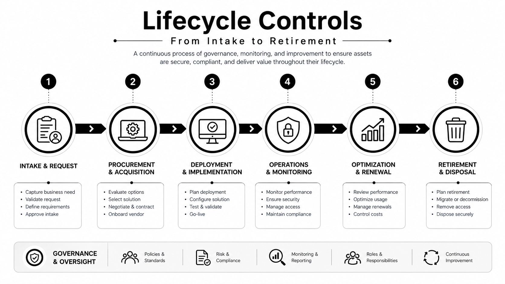 A six-stage diagram illustrating the lifecycle controls of assets from intake request to retirement and disposal.