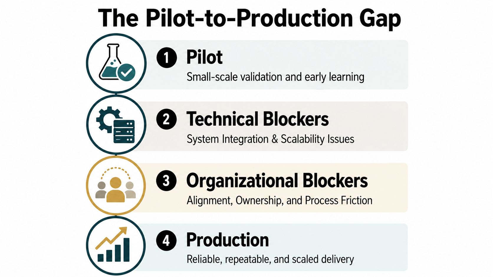 A diagram illustrating the pilot-to-production gap through four sequential stages from validation to scaled delivery.
