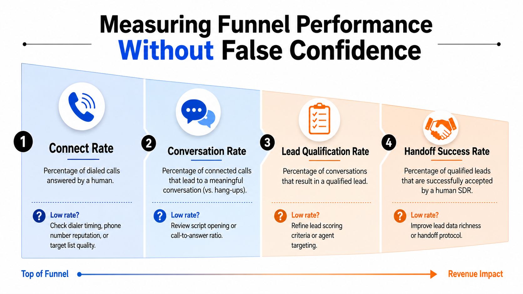 A funnel diagram outlining four key sales metrics: connect rate, conversation rate, lead qualification rate, and handoff success rate.