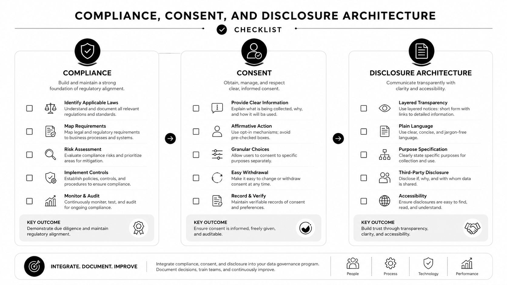 A structured checklist infographic outlining compliance, consent, and disclosure architecture for business data governance programs.