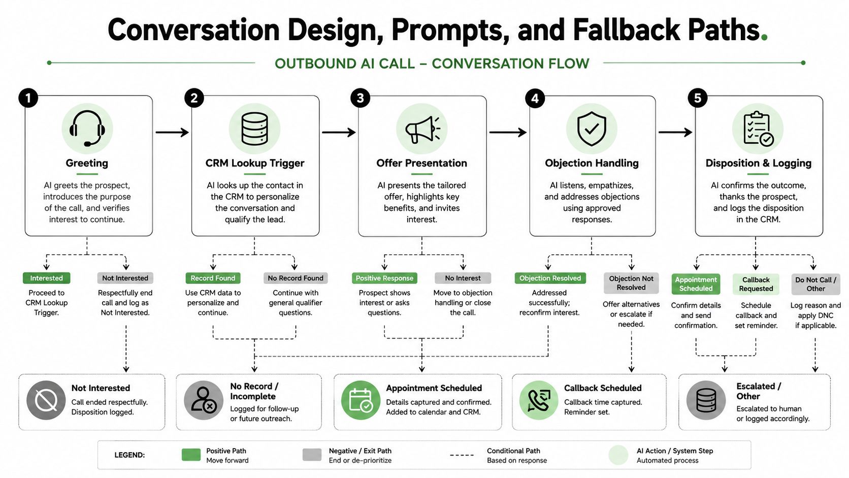 A diagram illustrating the five stages of an automated AI outbound calling conversation flow and logic.