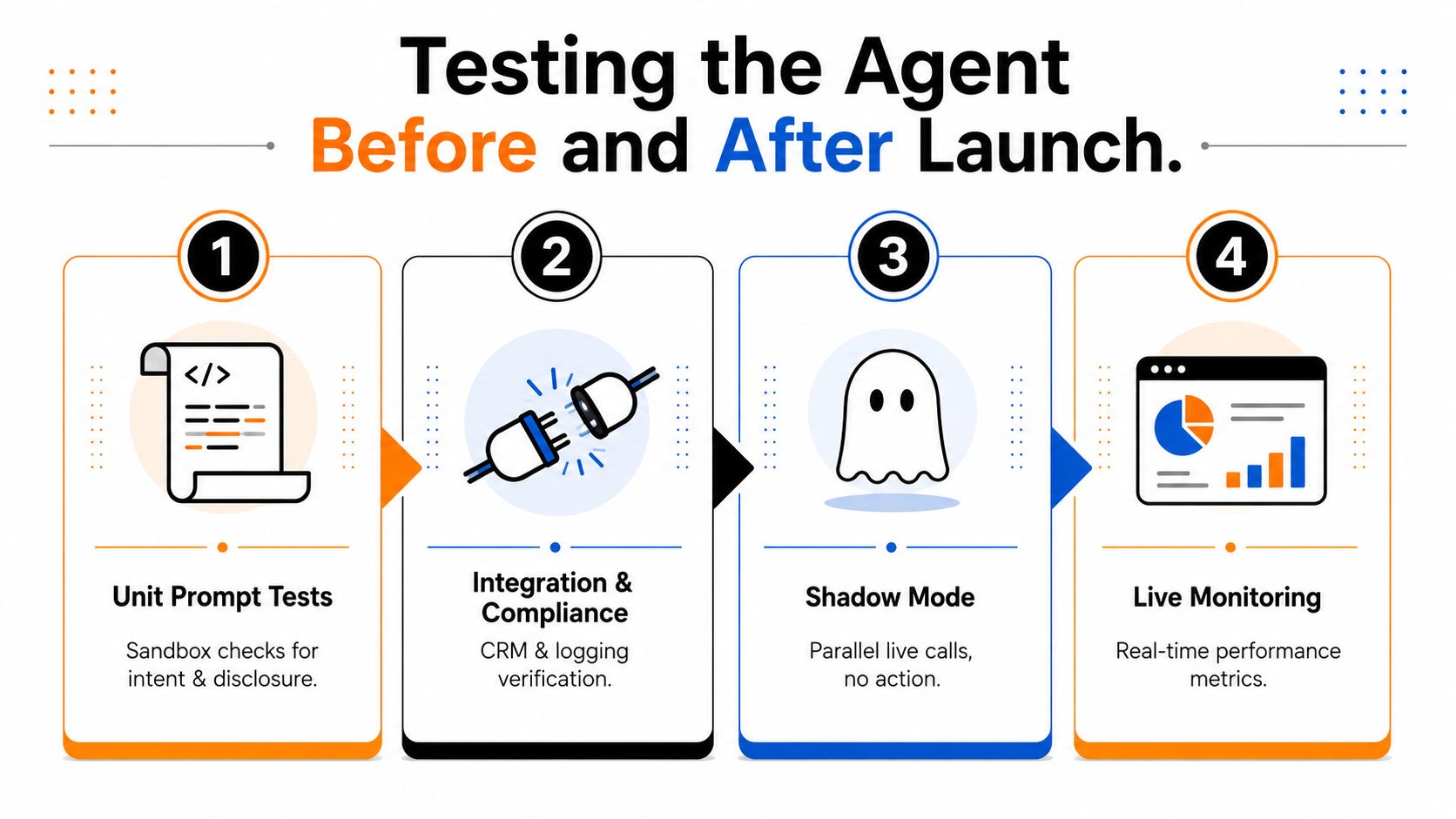 A four-step infographic showing the process of testing an AI voice agent before and after deployment.