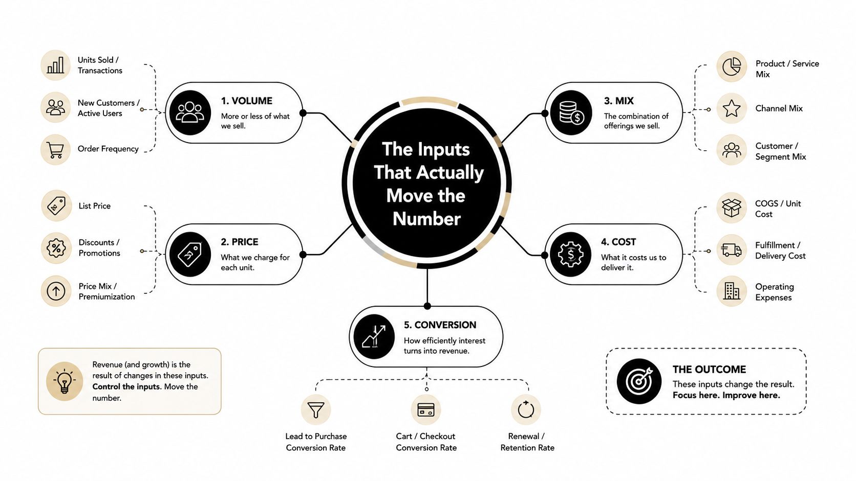 A business flowchart diagram illustrating five key inputs for revenue growth including volume, price, mix, cost, and conversion.