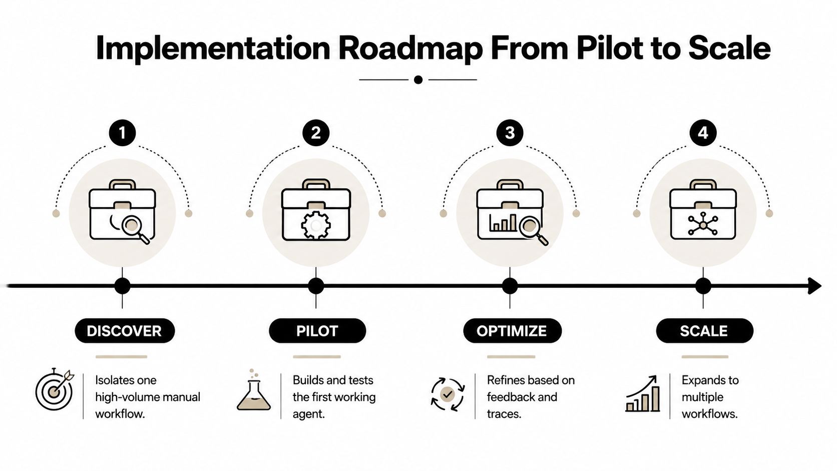 A four-step implementation roadmap from pilot to scale, illustrating the process of deploying AI-driven workflows.