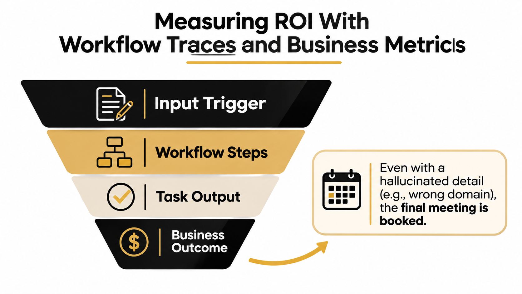A funnel diagram illustrating the ROI process of AI workflow builders from input trigger to business outcomes.