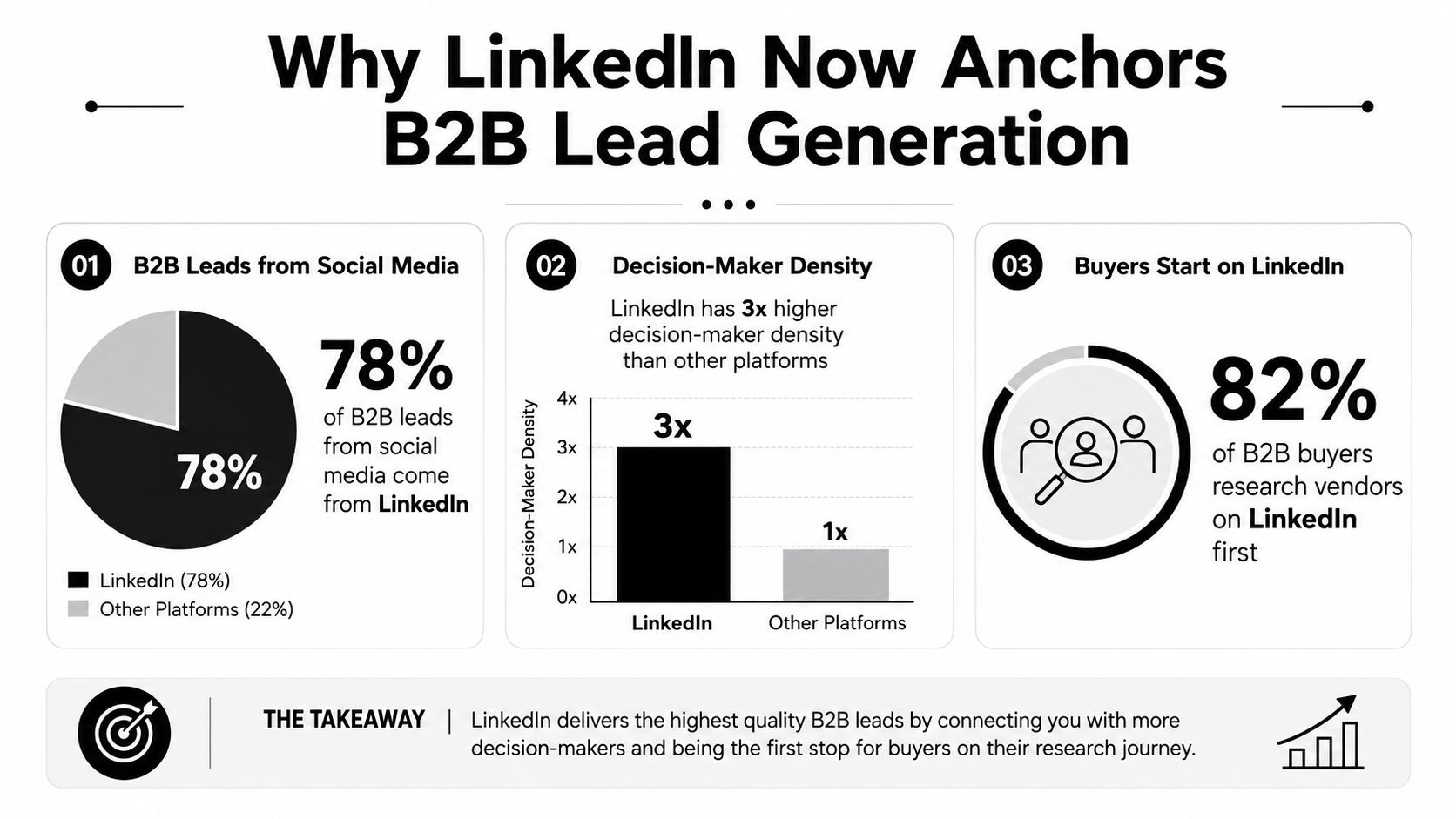 An infographic showing why LinkedIn is the top platform for B2B lead generation and buyer research.