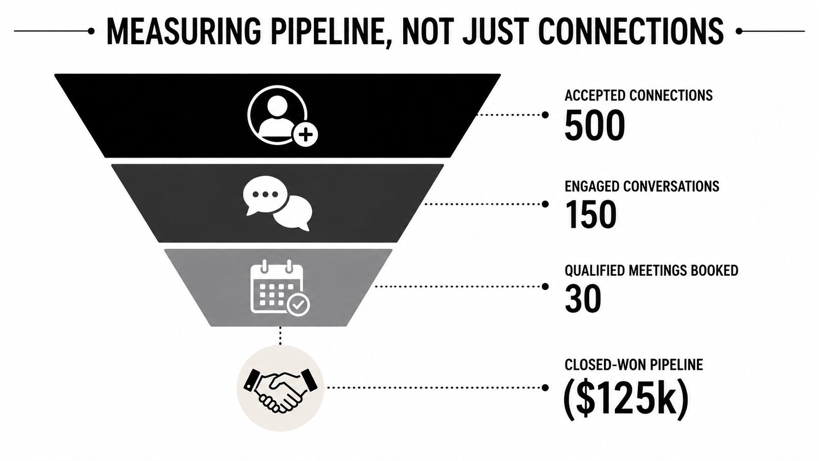 A marketing funnel diagram showing the progression from LinkedIn connections to closed-won revenue pipeline.