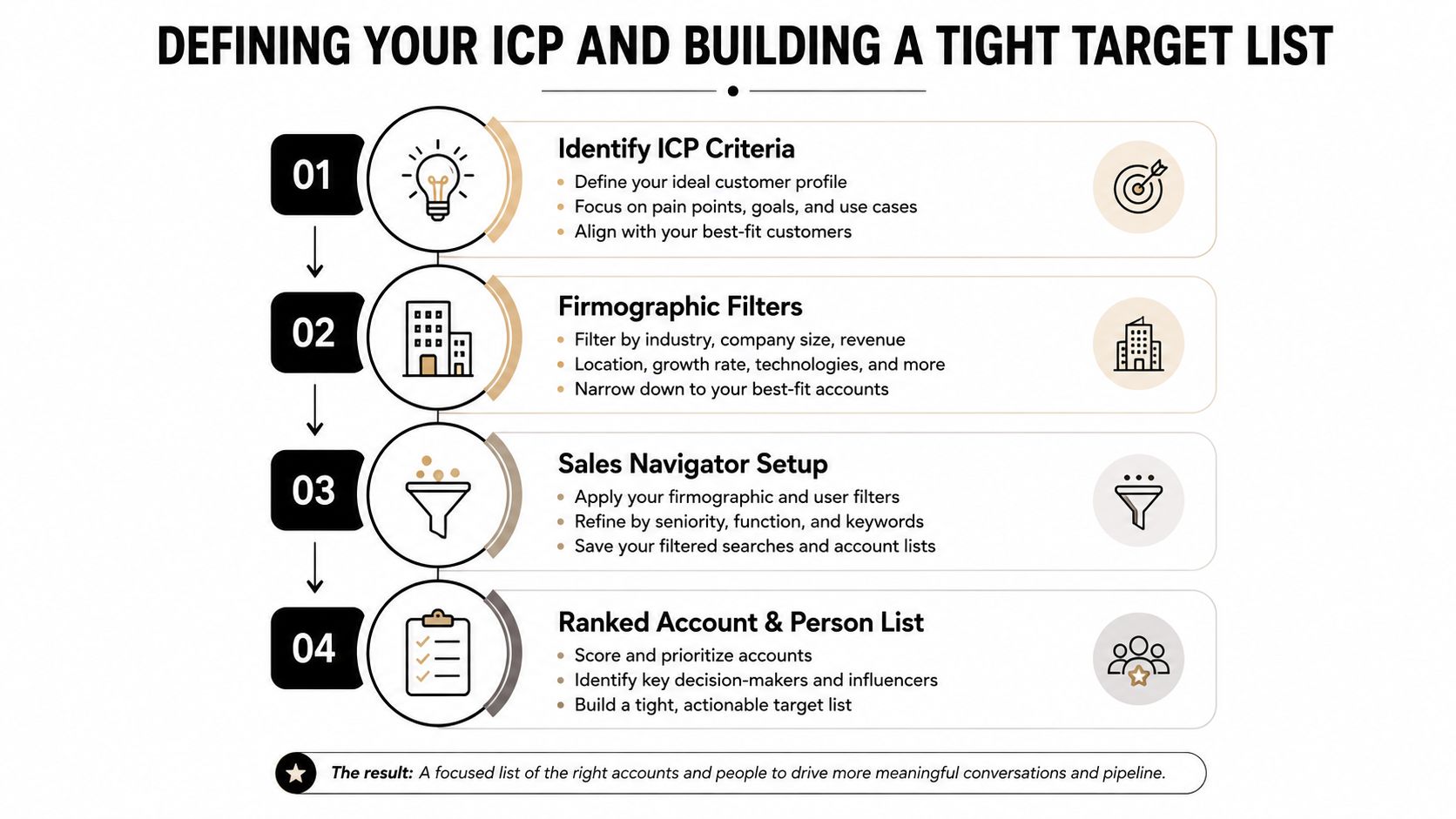 A four-step infographic illustrating the process of defining an ideal customer profile and building targeted lead lists.