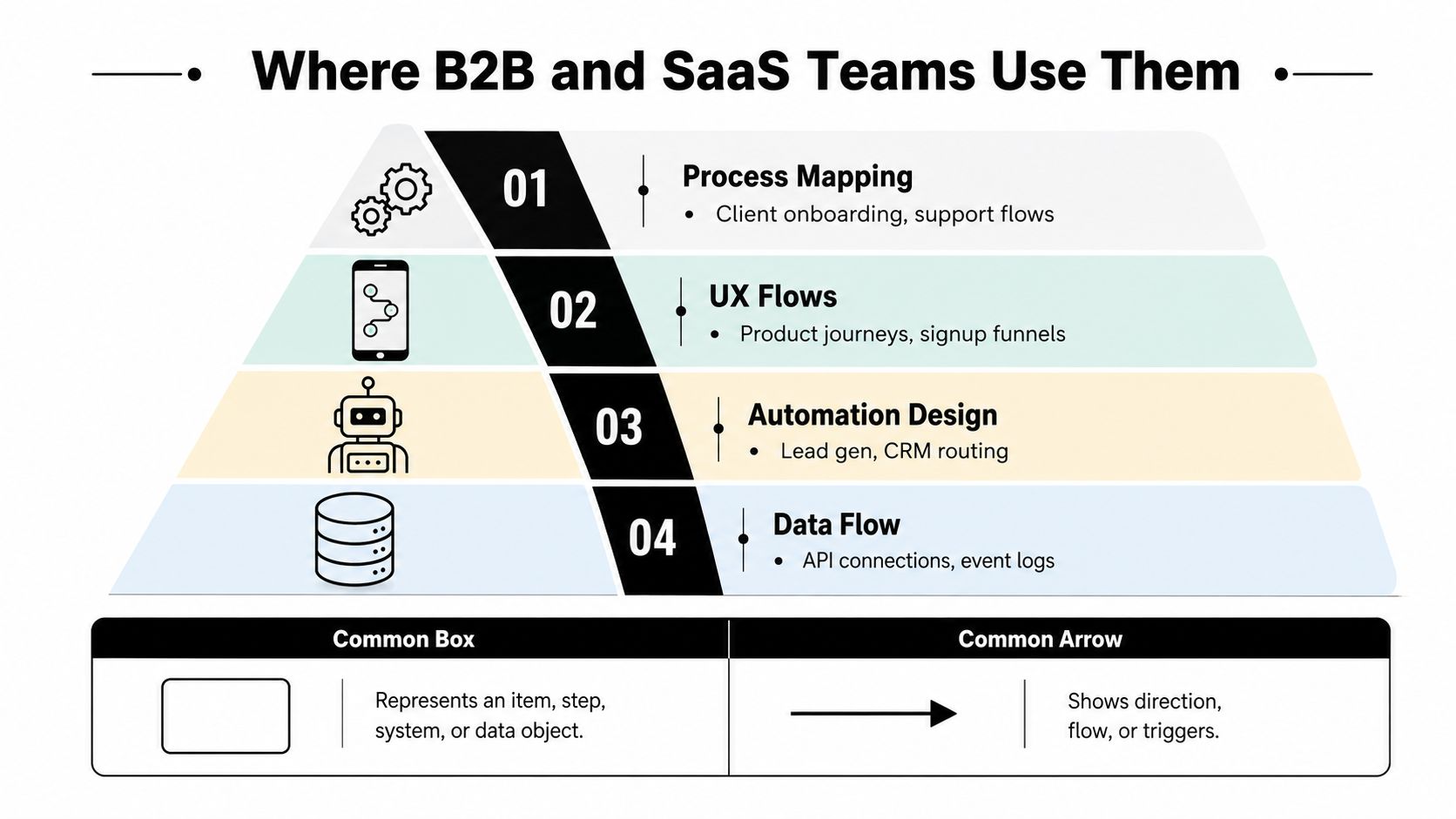 An infographic showing four common business use cases for diagrams using boxes and arrows.