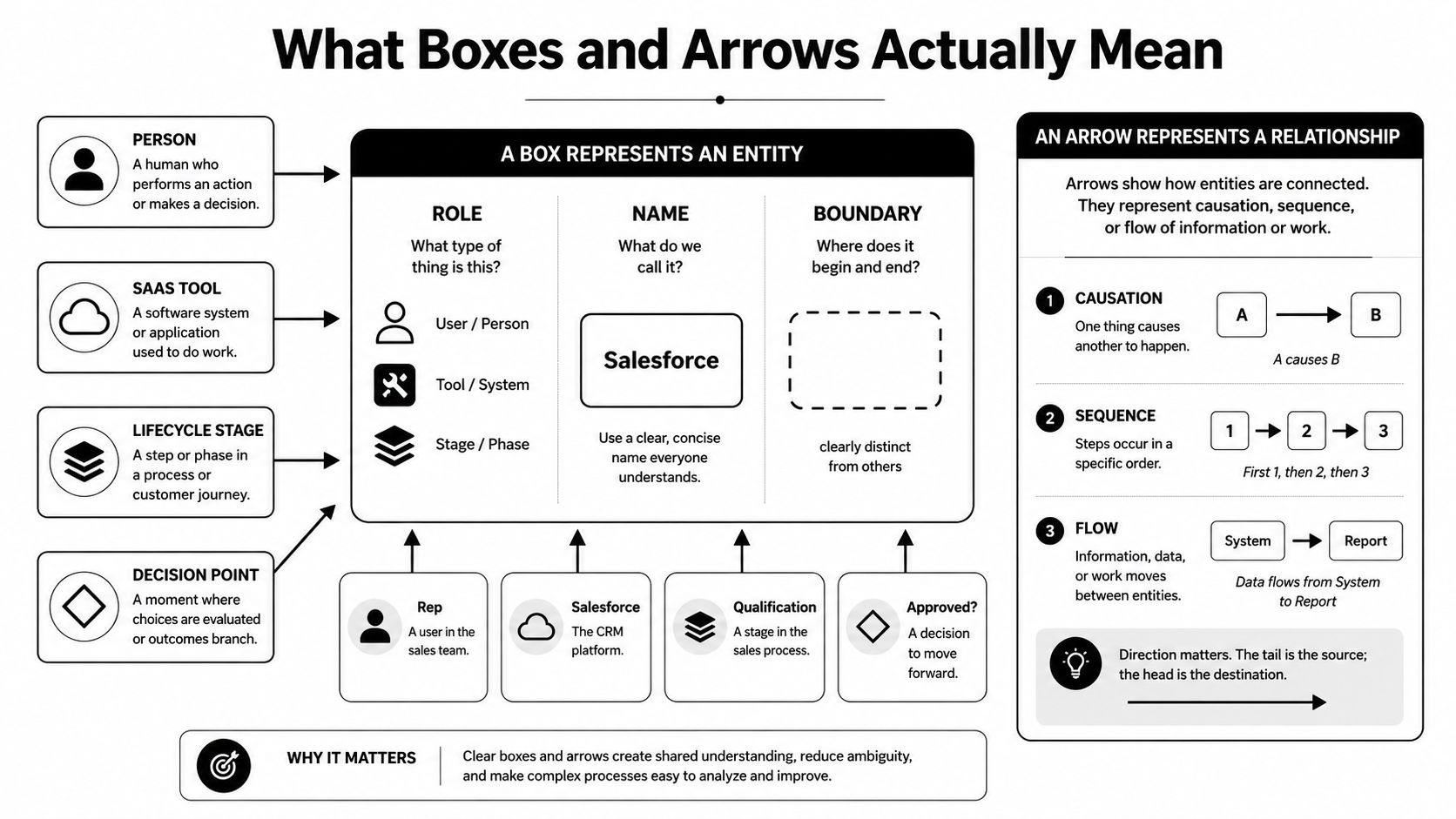 An infographic explaining the meaning of boxes and arrows in process mapping and system design documentation.