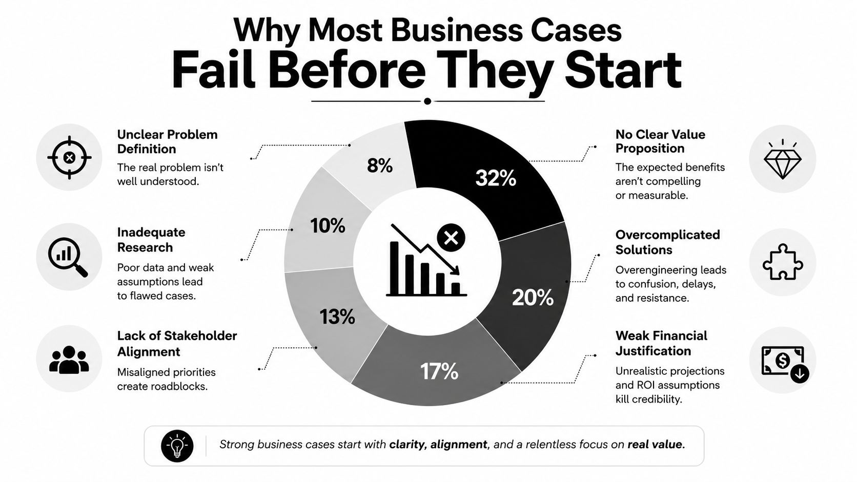 A pie chart infographic titled Why Most Business Cases Fail Before They Start, displaying reasons for failure.