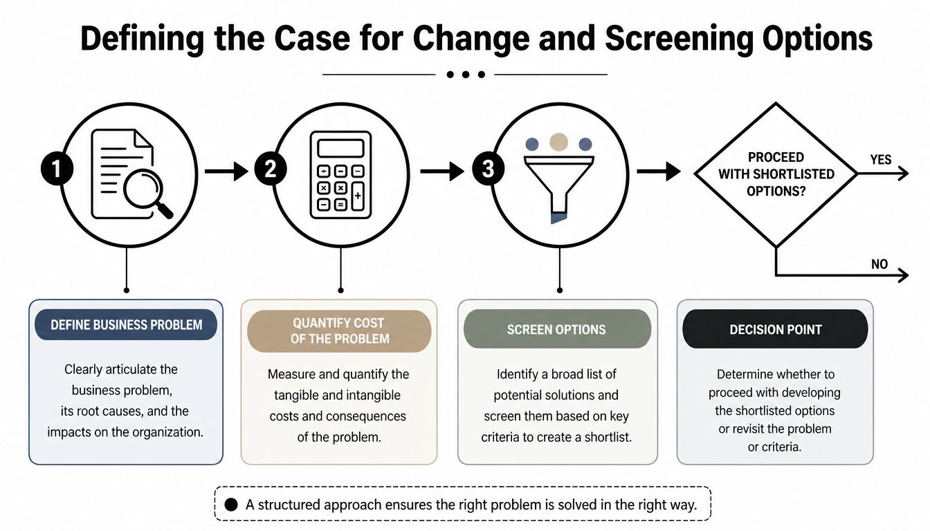 A process flow chart illustrating three steps for business case development: defining, quantifying, and screening options.