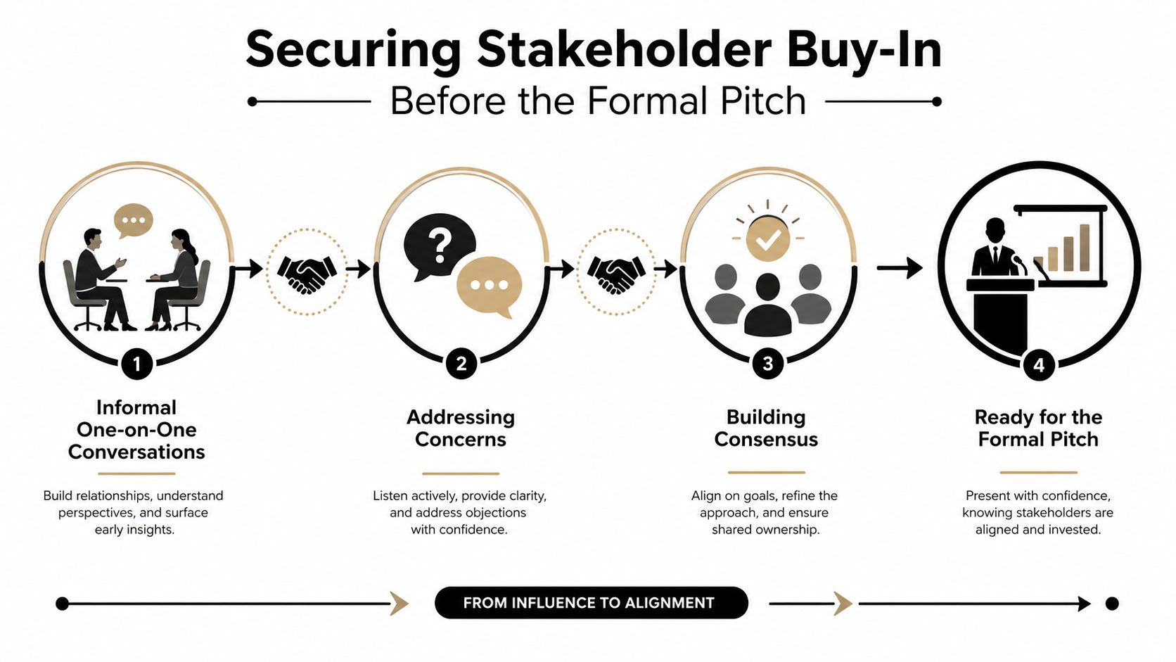 A four-step infographic illustrating the process of securing stakeholder buy-in before a formal business presentation.
