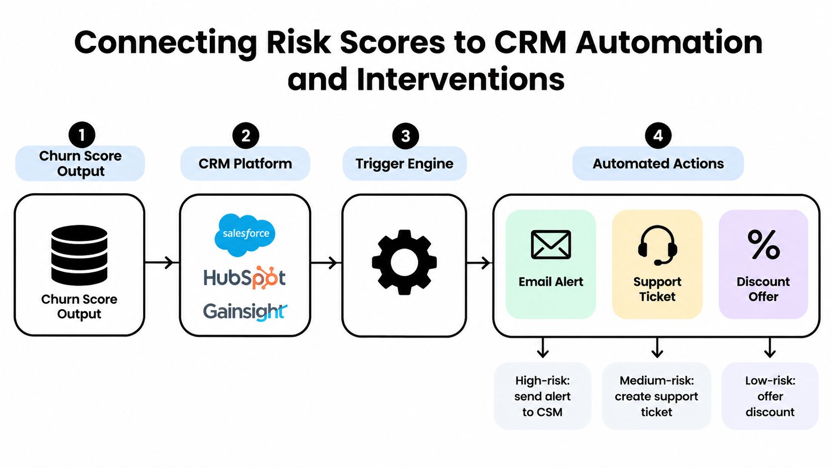 A flow diagram illustrating how churn risk scores integrate with CRM platforms to trigger automated customer interventions.