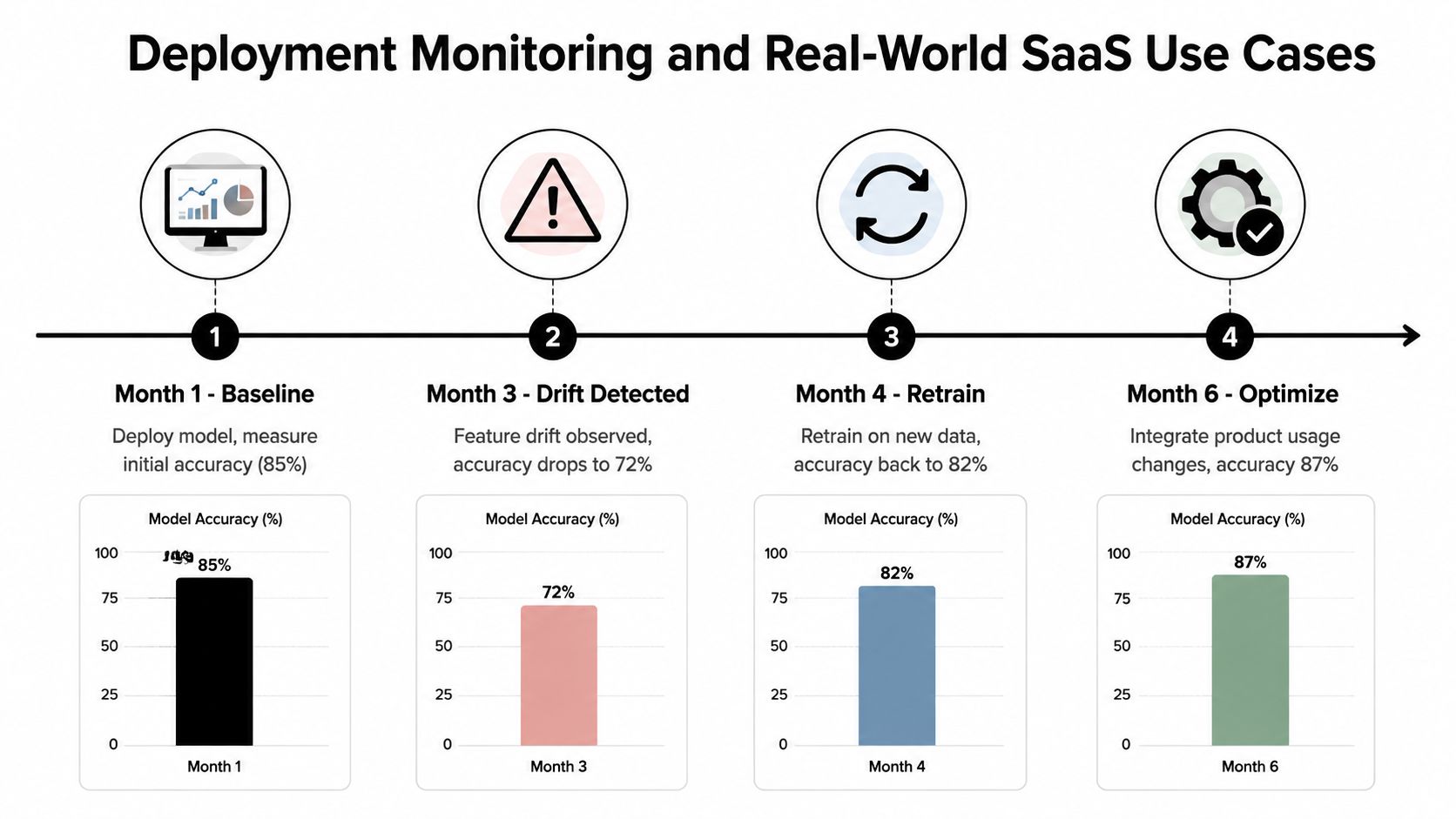 A four-step infographic illustrating the process of deployment monitoring and model accuracy optimization for SaaS machine learning applications.