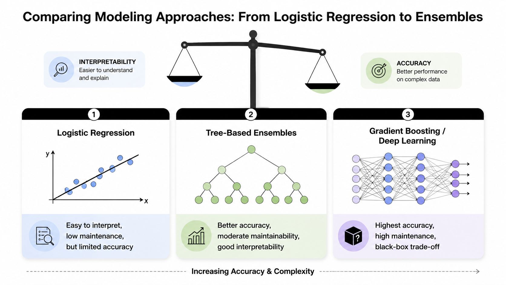 A diagram comparing modeling approaches from logistic regression to ensembles based on interpretability versus accuracy trade-offs.