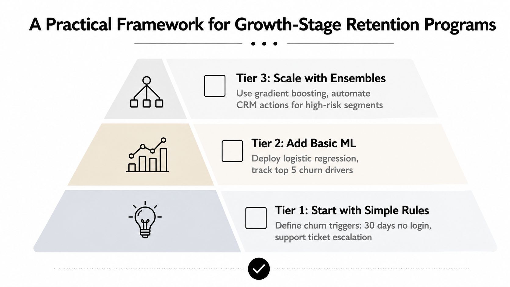 A hierarchical framework diagram illustrating three stages of growth-stage customer retention programs from simple rules to machine learning.
