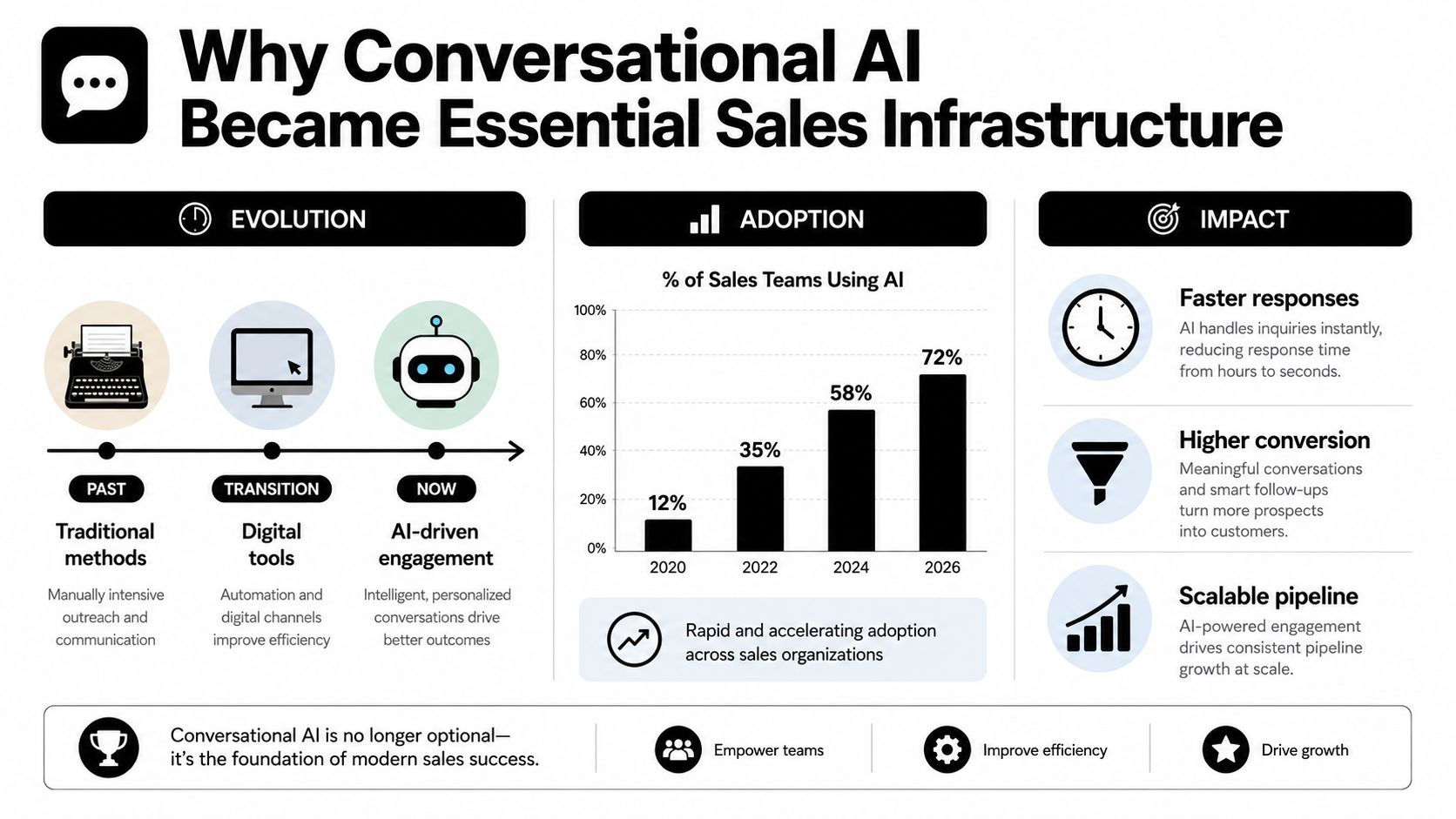 An infographic titled Why Conversational AI Became Essential Sales Infrastructure, illustrating its evolution, adoption trends, and business impacts.