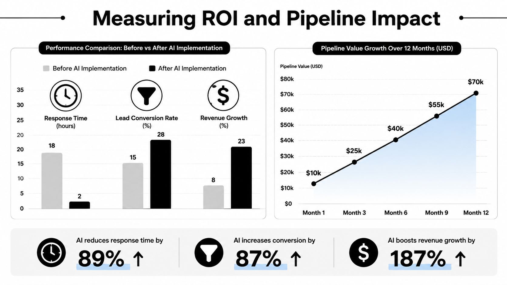 A chart comparing performance metrics before and after AI implementation, showcasing increased revenue growth and improved conversion rates.