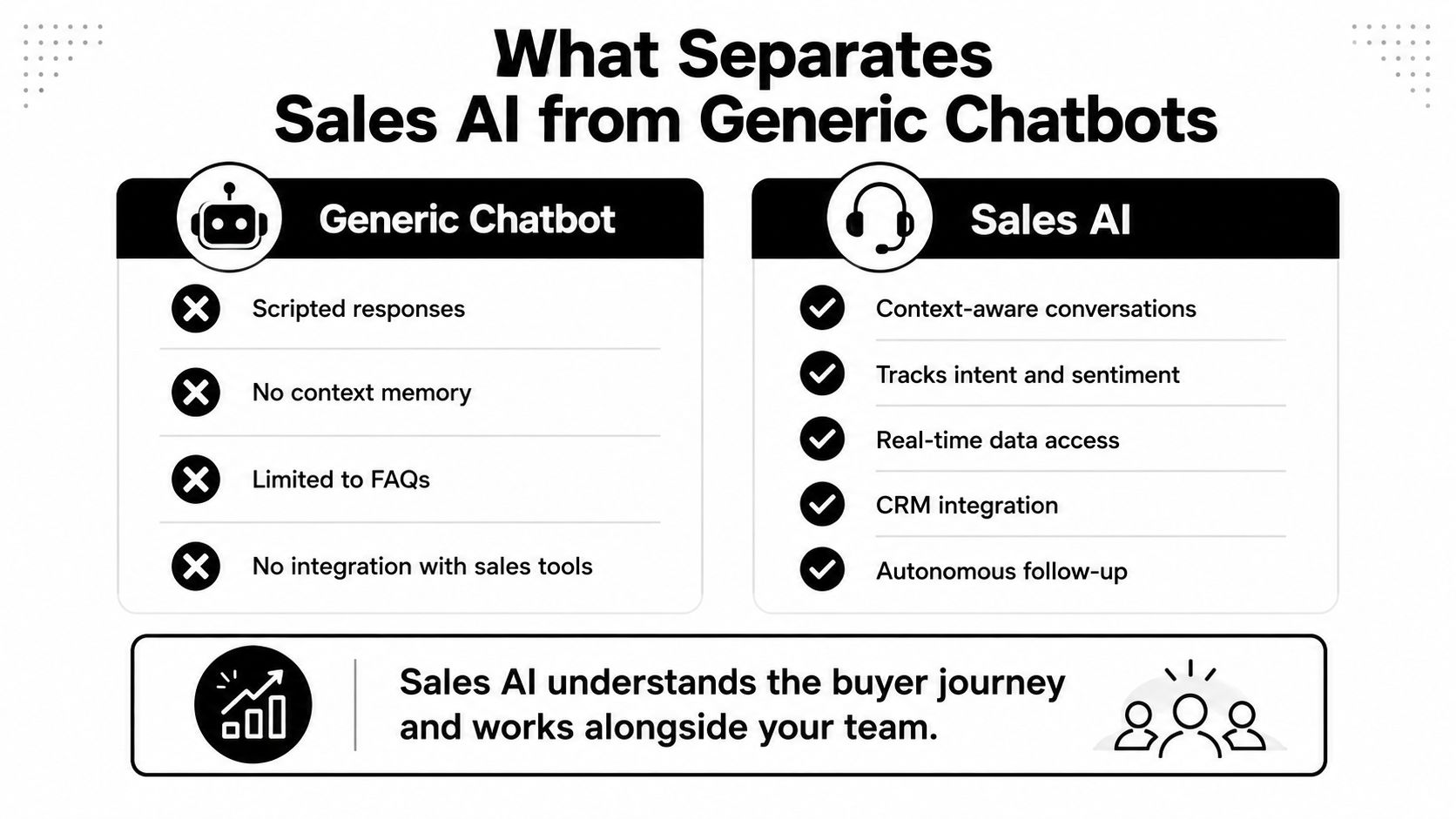 A comparison chart showing differences between generic chatbots and sales AI for business communication.