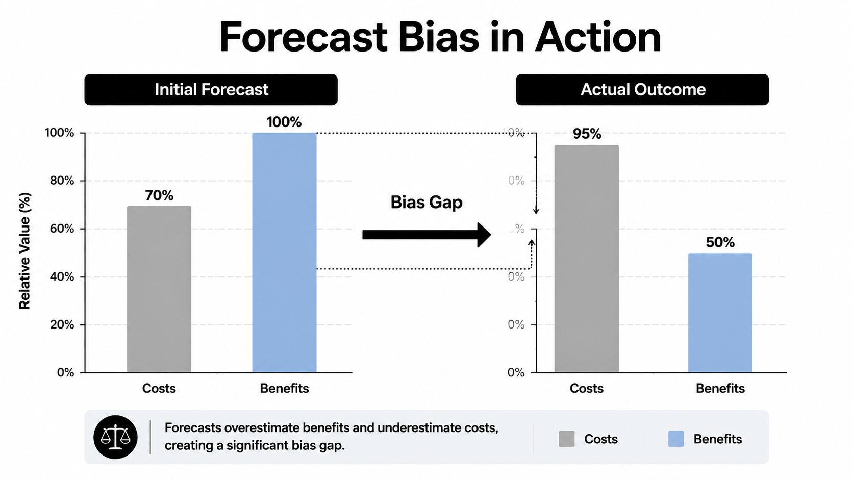 A bar chart comparing initial forecast versus actual outcome showing underestimated costs and overestimated benefits.
