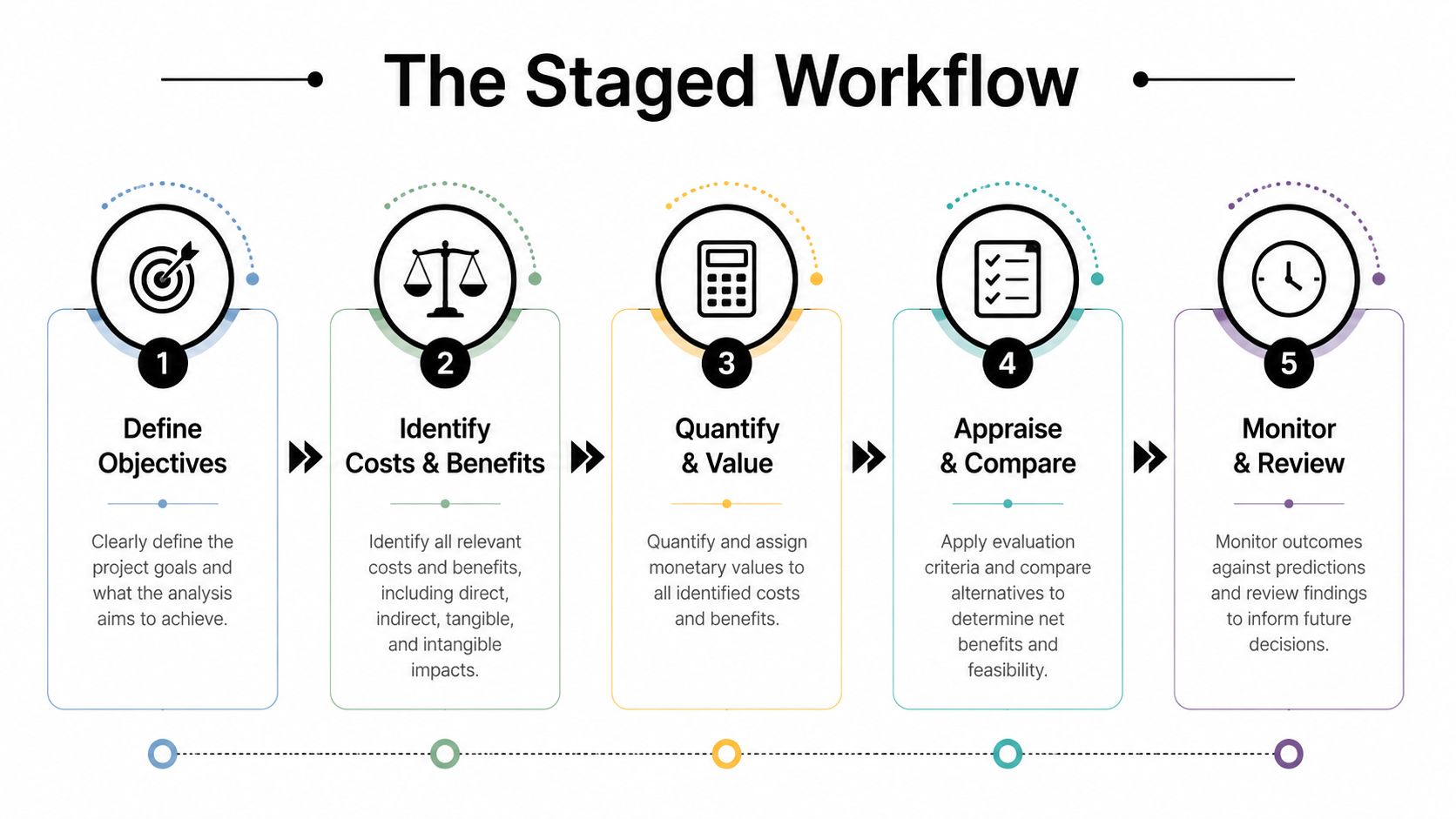 A five-step staged workflow infographic illustrating the process of conducting a cost benefit analysis for projects.