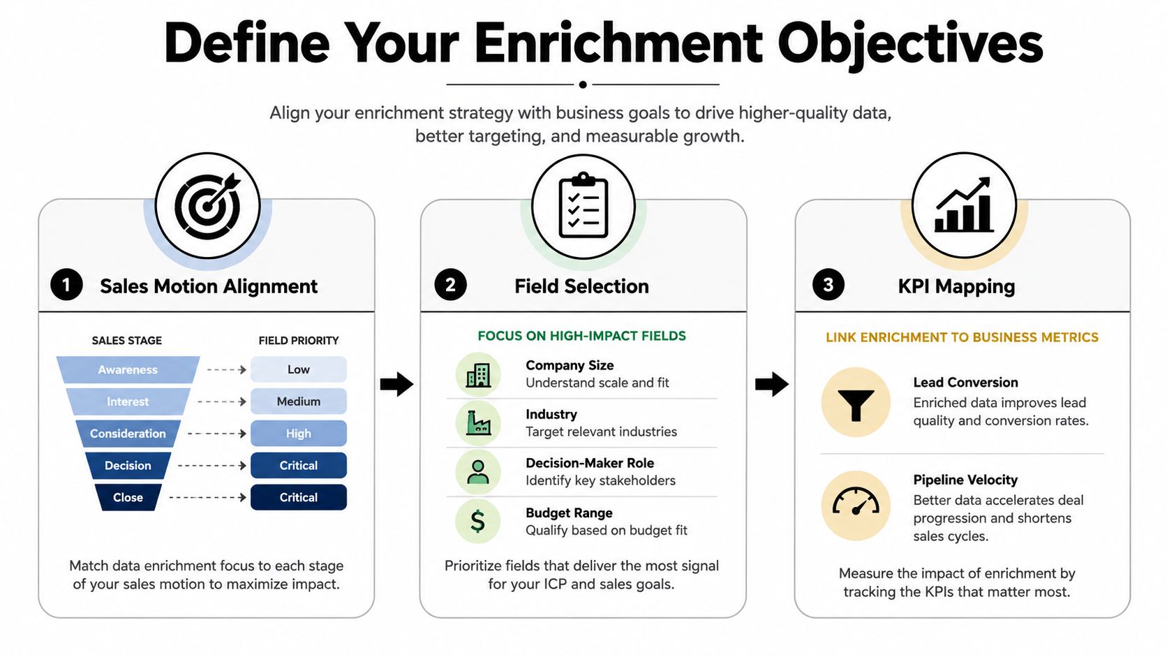 An infographic showing the three steps to define data enrichment objectives for business growth and sales.