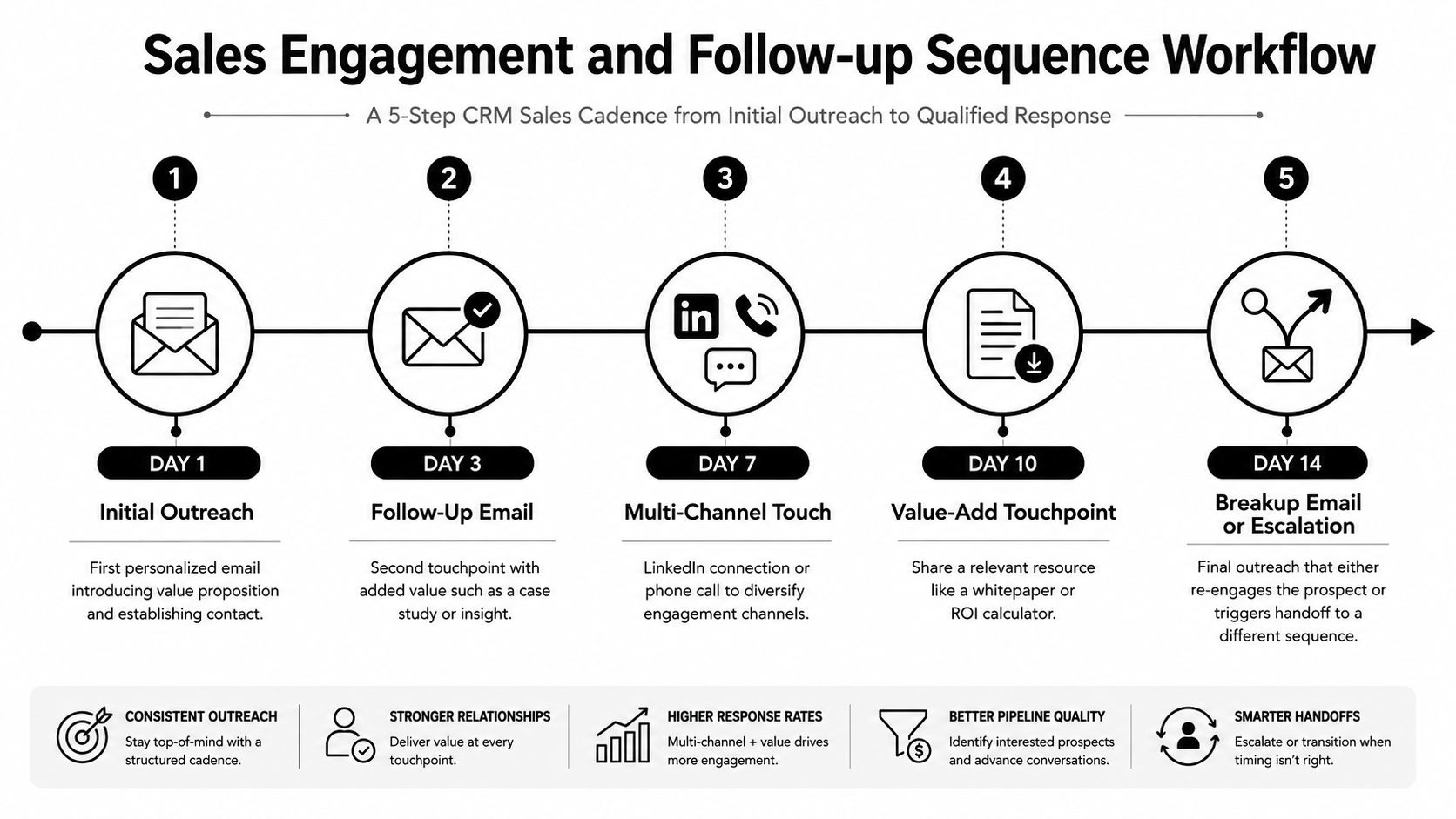 A 5-step sales engagement workflow diagram showing the timeline for CRM follow-up sequences from initial contact.