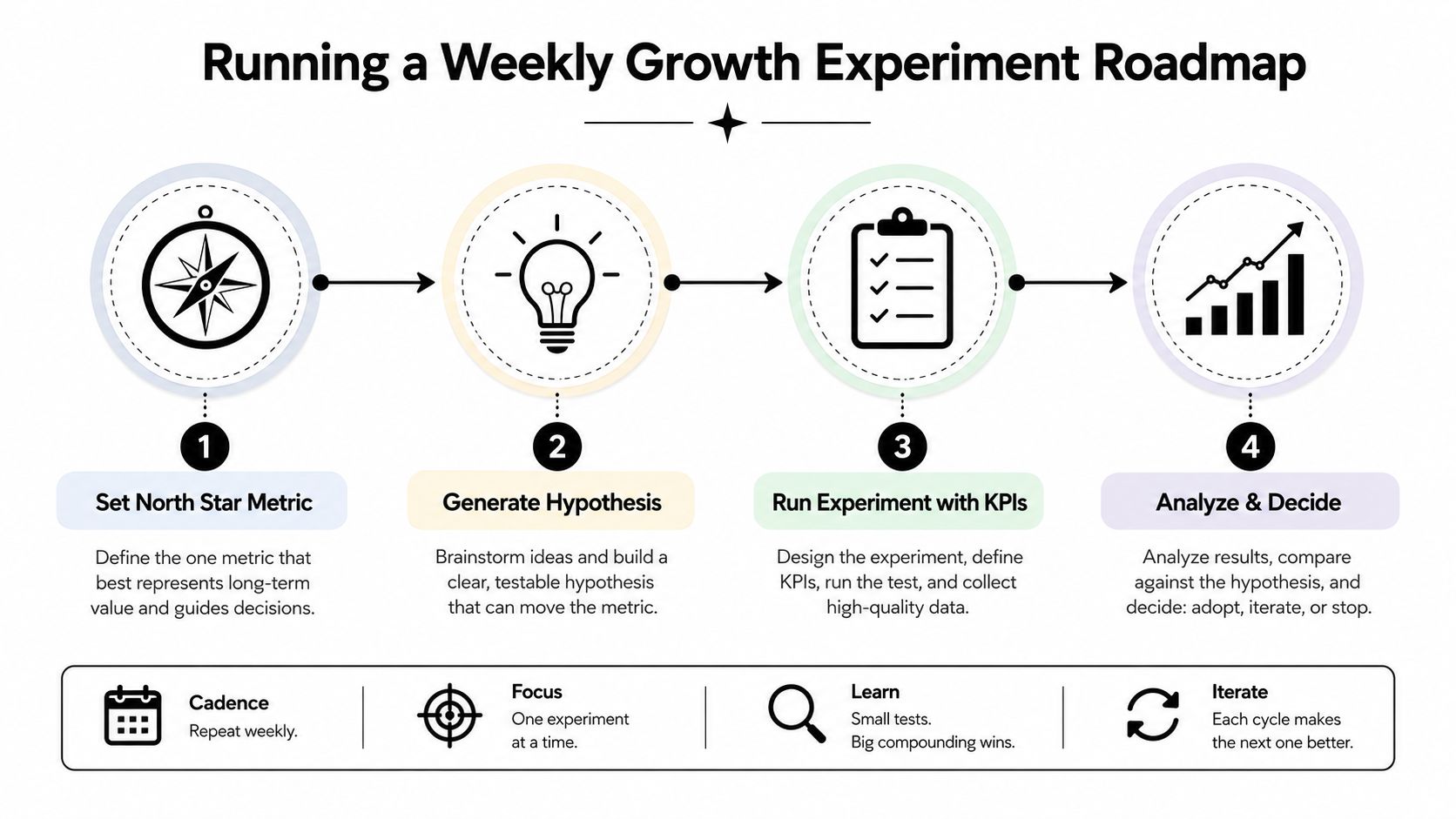 A diagram outlining a four-step weekly growth experiment roadmap for startup product development and optimization.