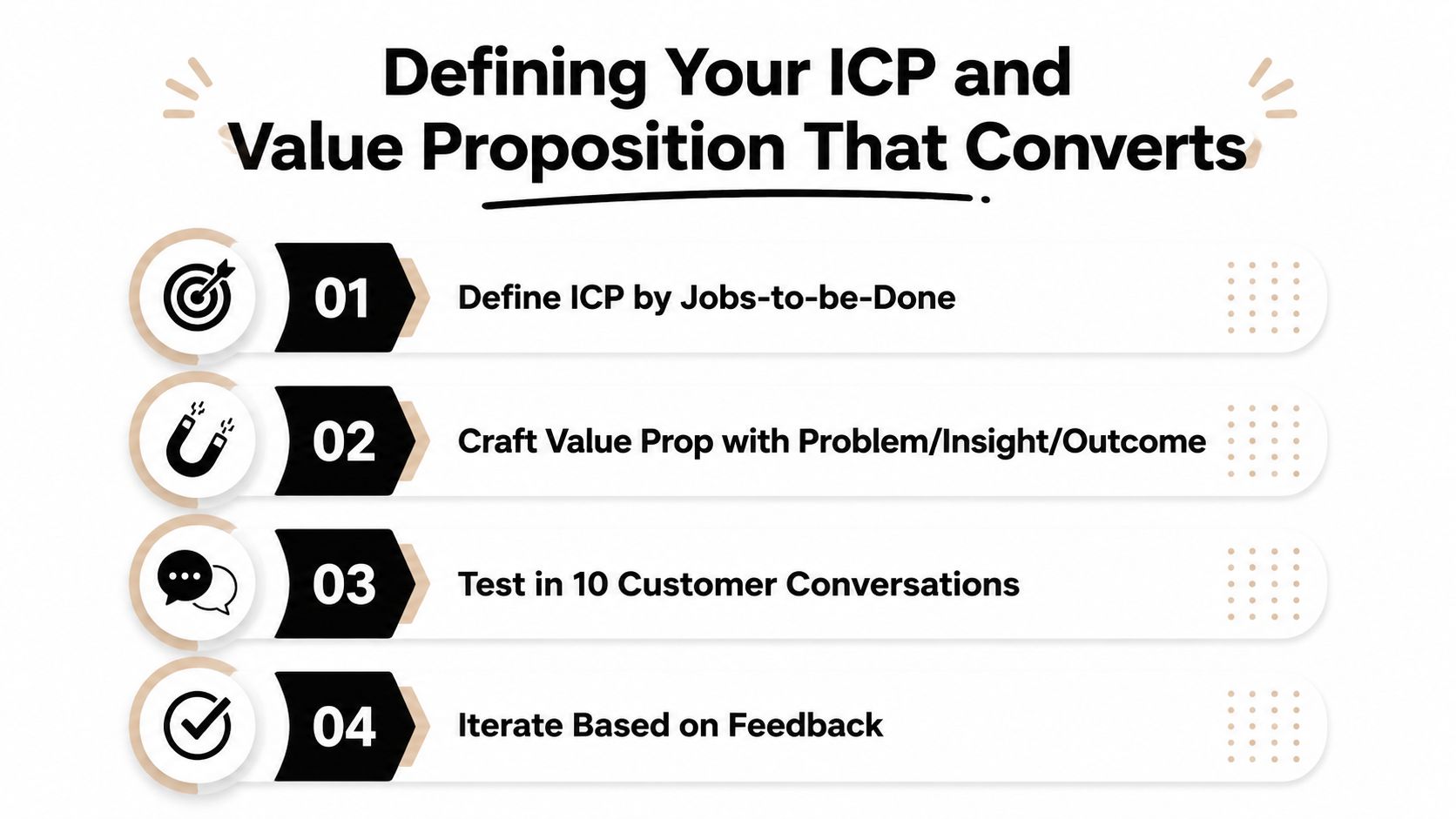 A four-step infographic showing how to define an ideal customer profile and create a converting value proposition.