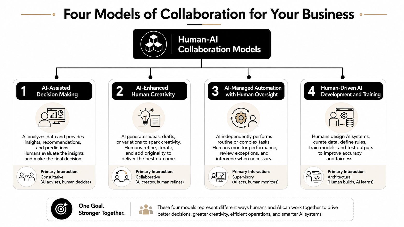 A diagram illustrating four models of collaboration between humans and AI for business efficiency and innovation.